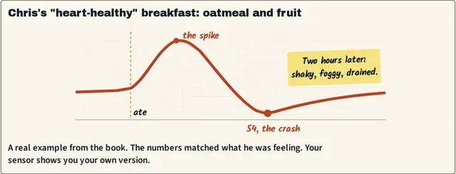 A glucose sensor graph from the book: Chris's oatmeal and fruit breakfast spikes, then crashes to 54 two hours later