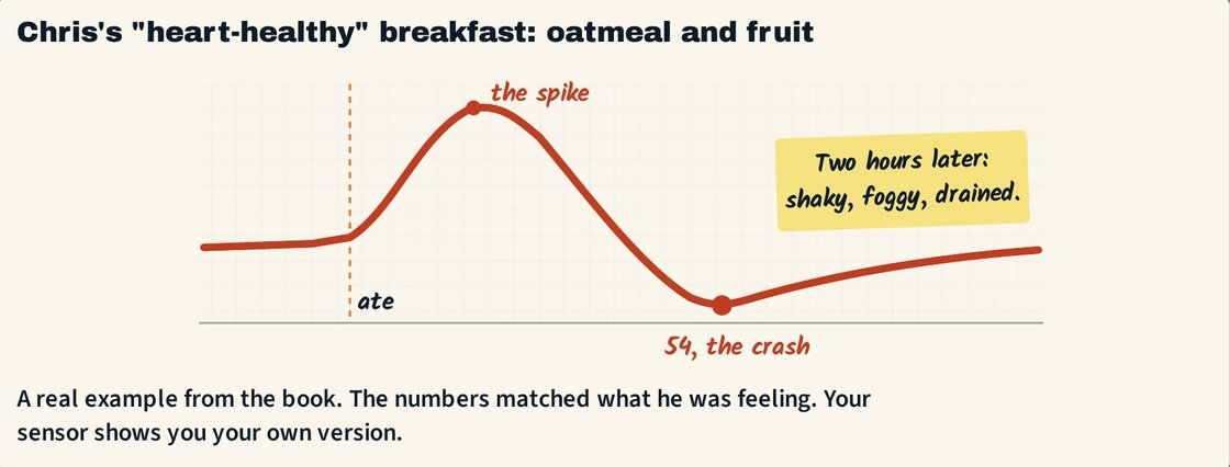 Chris's oatmeal and fruit breakfast: the spike, then a crash to 54 two hours later