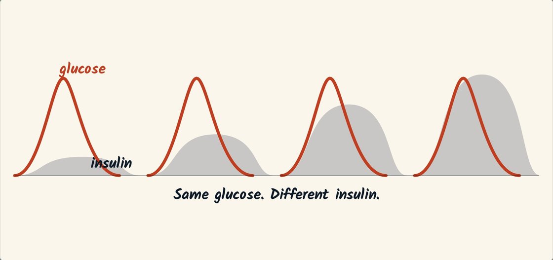 Four glucose curves that look the same, with growing insulin shadows underneath